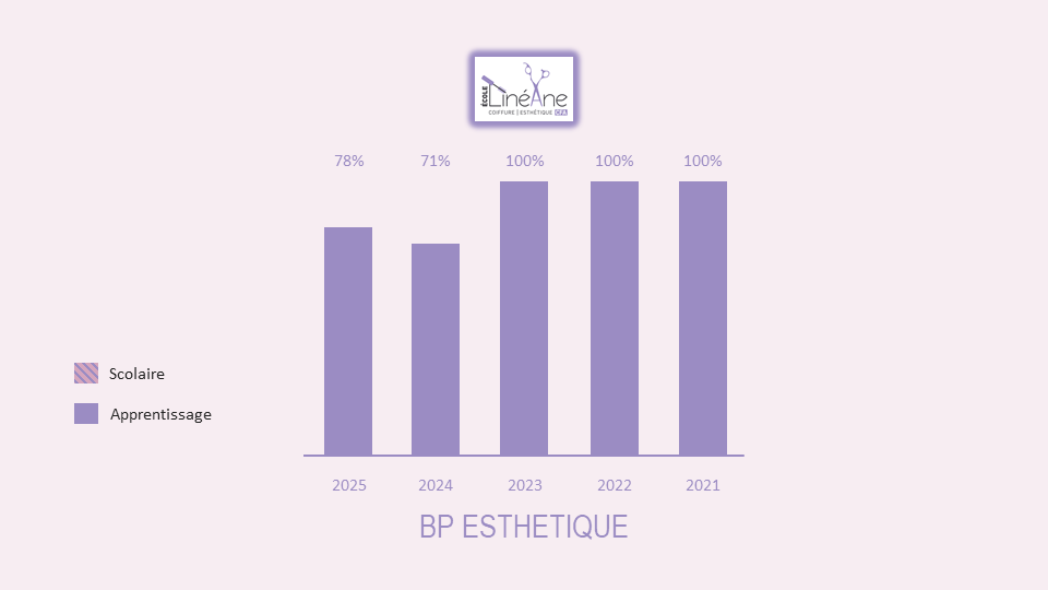 Diagramme Reussite Exam BP Esthetique2025